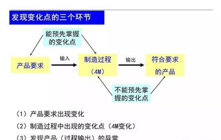 企业生产现场4M变化点管理 提升效率与质量的关键实践